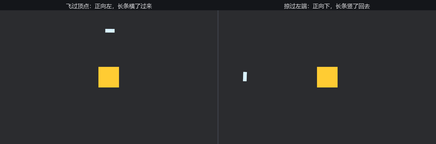 两幅并排截图：左幅彗星飞到椭圆顶点，正向左飞，窄长条横了过来；右幅彗星掠过椭圆左端，正向下扎，长条竖了回去；金色太阳钉在两幅画面的同一位置作参照