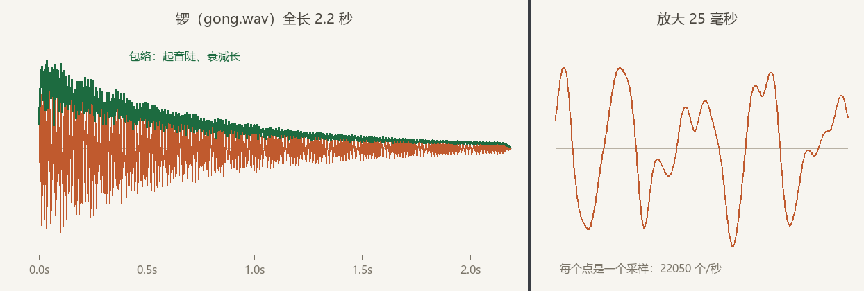 左幅是锣音频文件全长 2.2 秒的波形：起音处振幅冲顶，随后沿一条绿色包络线指数衰减；右幅放大其中 25 毫秒，能看到一根根复杂叠加的正弦摆动